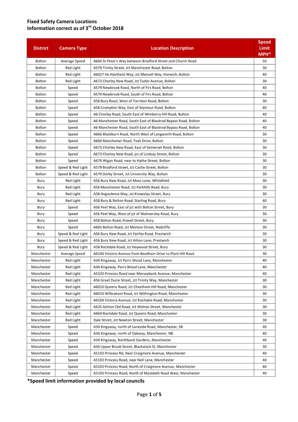 Fixed Safety Camera Locations Information Correct As of 3Rd October 2018