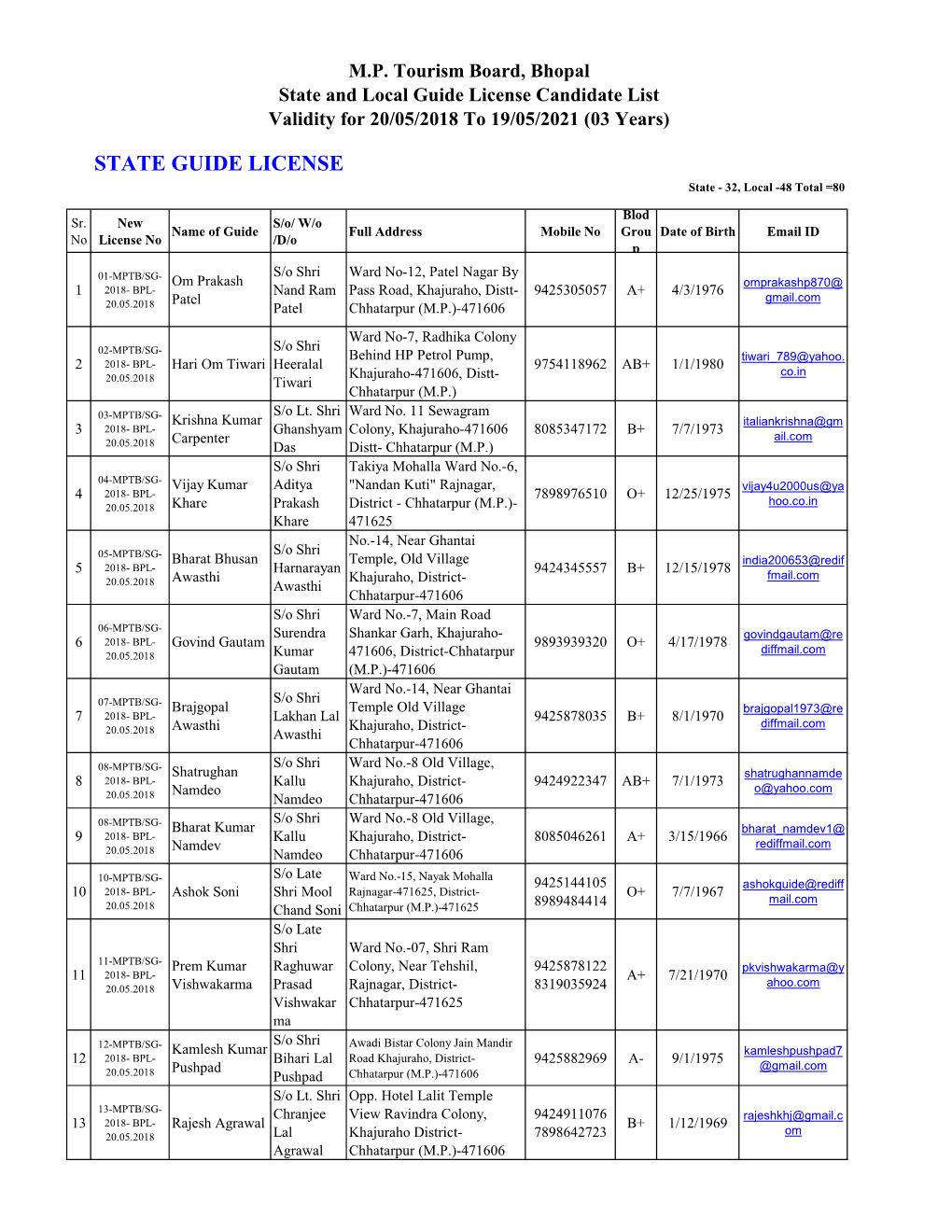 STATE GUIDE LICENSE State - 32, Local -48 Total =80