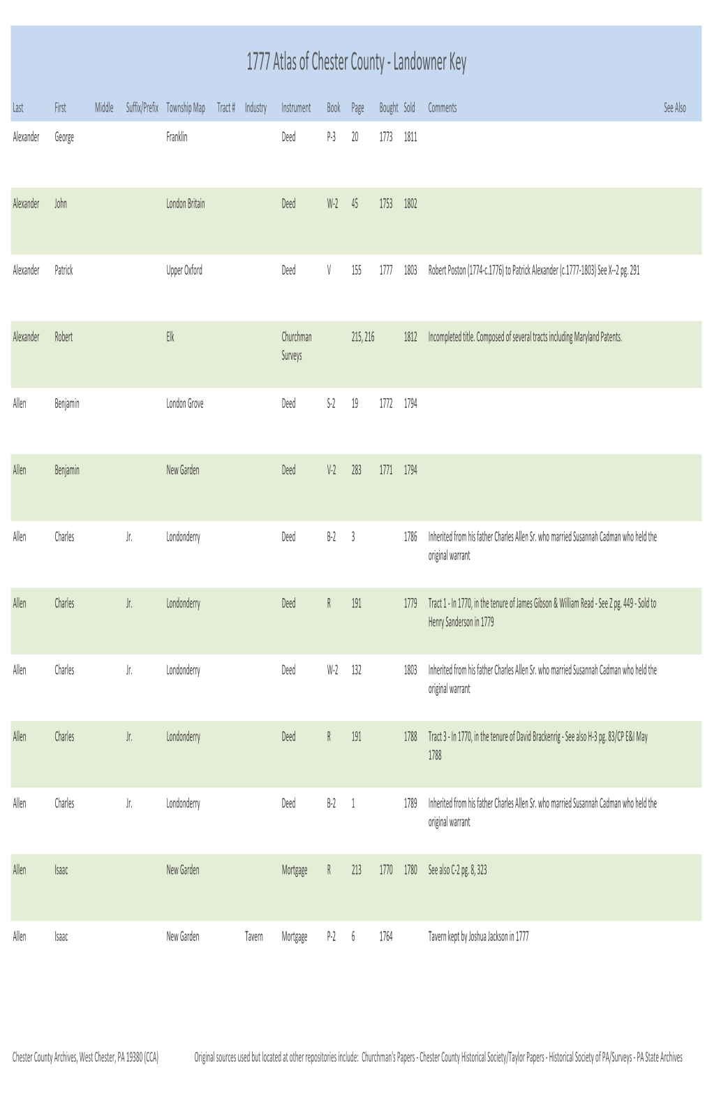1777 Atlas of Chester County ‐ Landowner Key