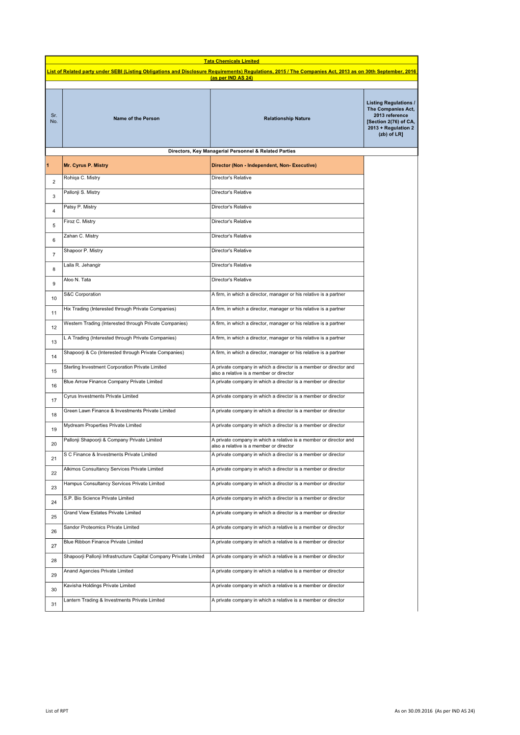 List of RPT As on 30.09.2016 (As Per IND AS 24)