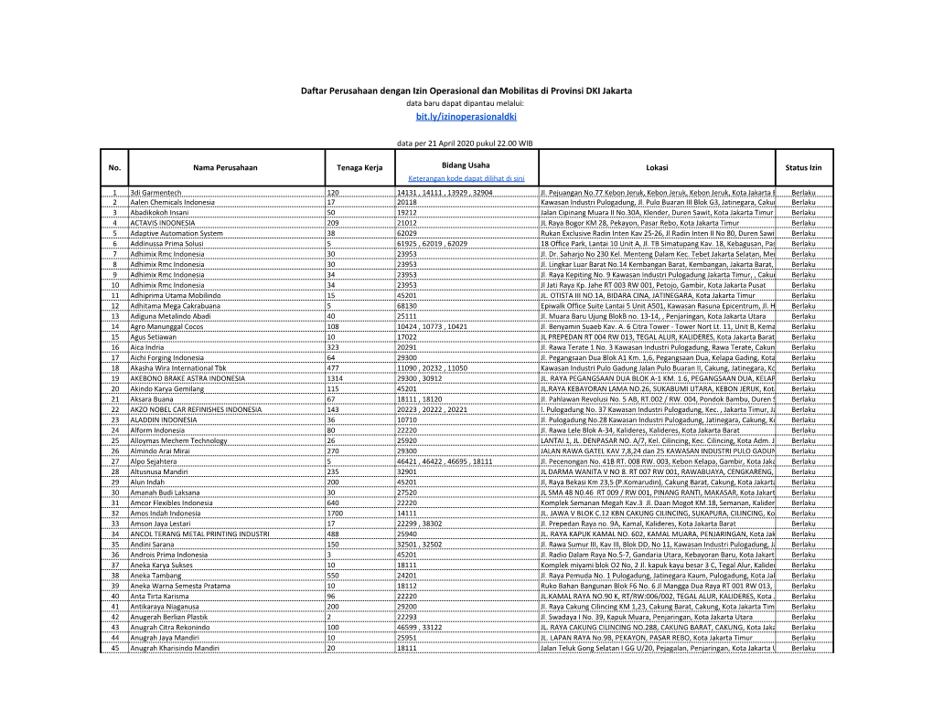 Daftar Perusahaan Dengan Izin Operasional Dan Mobilitas Di Provinsi DKI Jakarta Data Baru Dapat Dipantau Melalui: Bit.Ly/Izinoperasionaldki