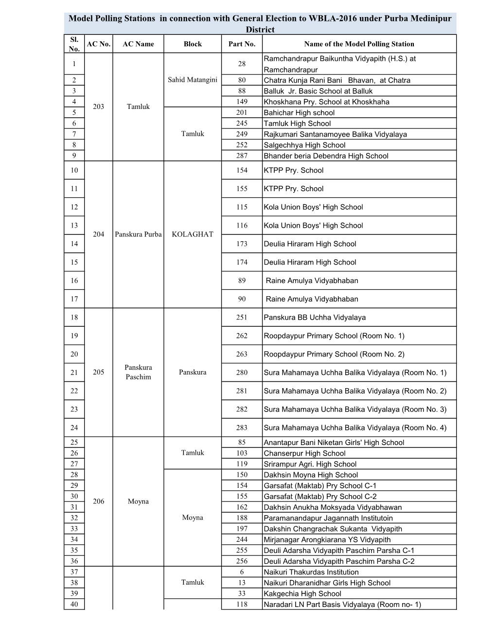 Model Polling Stations in Connection with General Election to WBLA-2016 Under Purba Medinipur District Sl