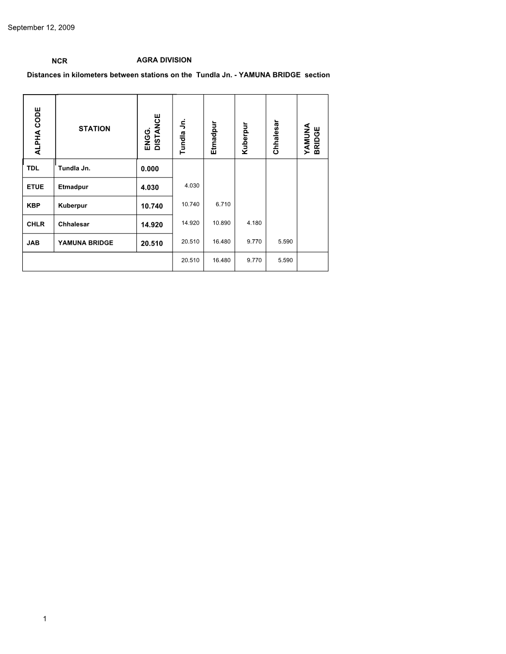 September 12, 2009 Distances in Kilometers Between Stations on The