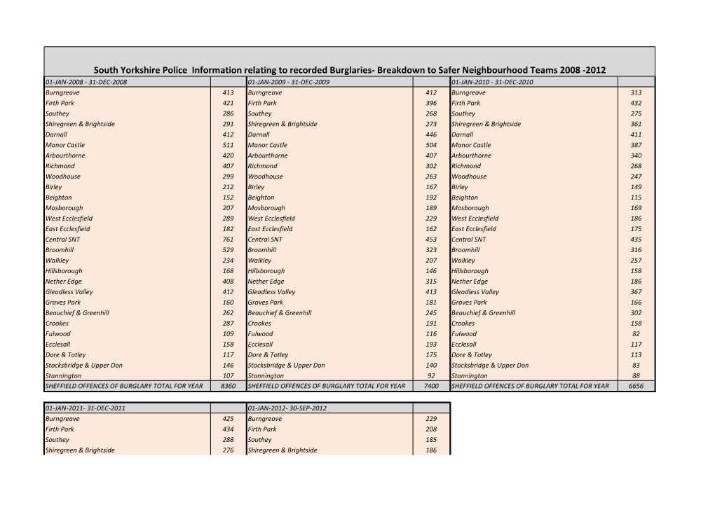 South Yorkshire Police Information Relating to Recorded Burglaries