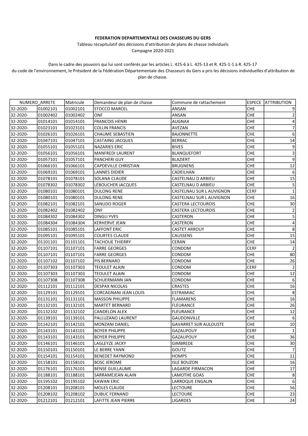 Matricule Demandeur De Plan De Chasse Commune De Rattachement