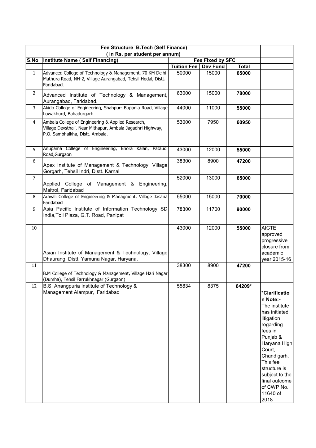 Tuition Fee Dev Fund Total 50000 15000 65000 Advanced Institute of Technology & Manage