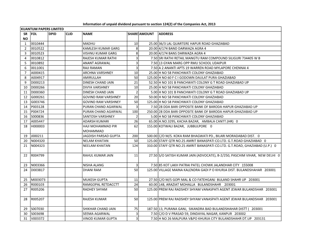 Information of Unpaid Dividend Pursuant to Section 124(2)