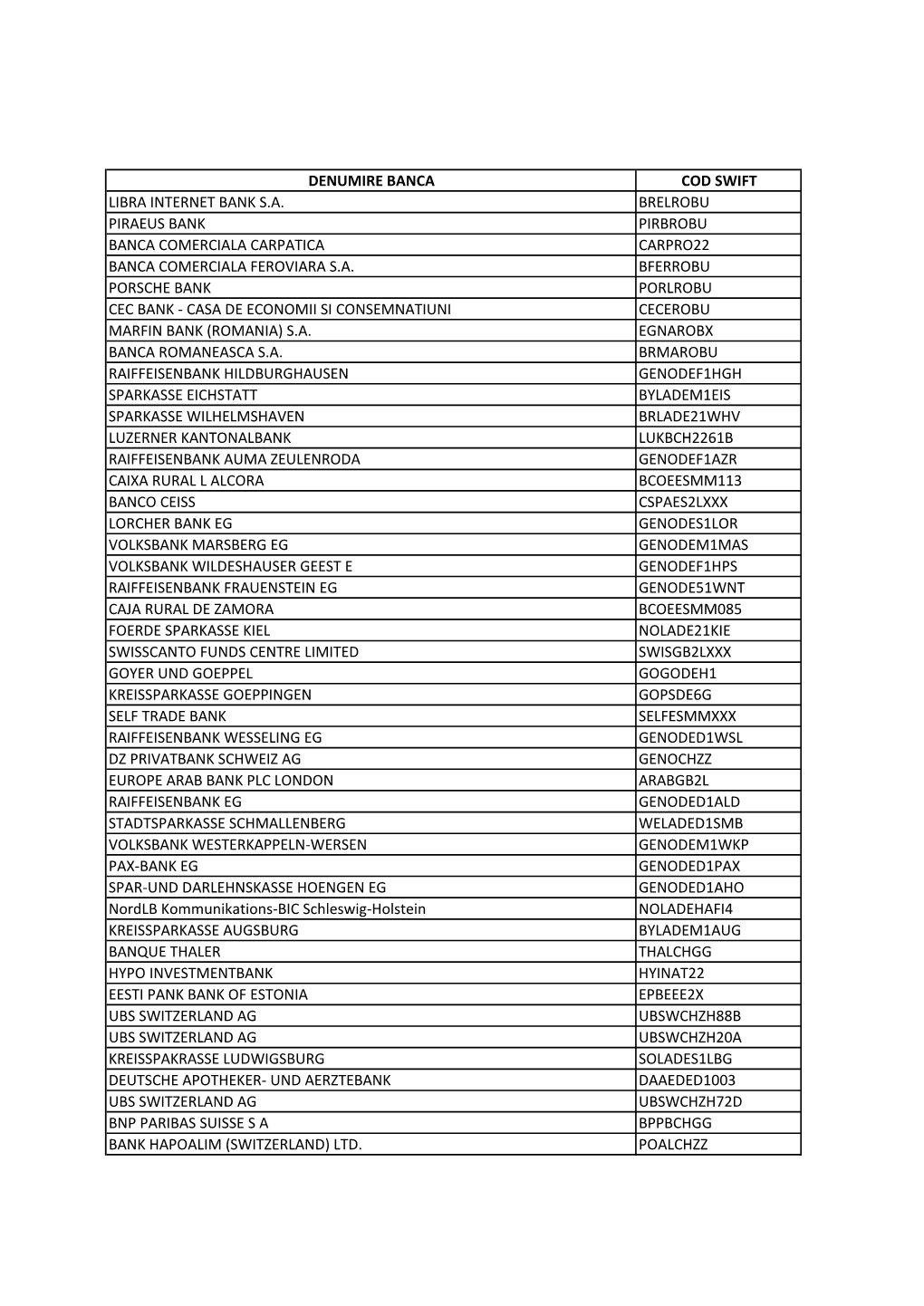 Denumire Banca Cod Swift Libra Internet Bank S.A. Brelrobu Piraeus Bank Pirbrobu Banca Comerciala Carpatica Carpro22 Banca Comerciala Feroviara S.A