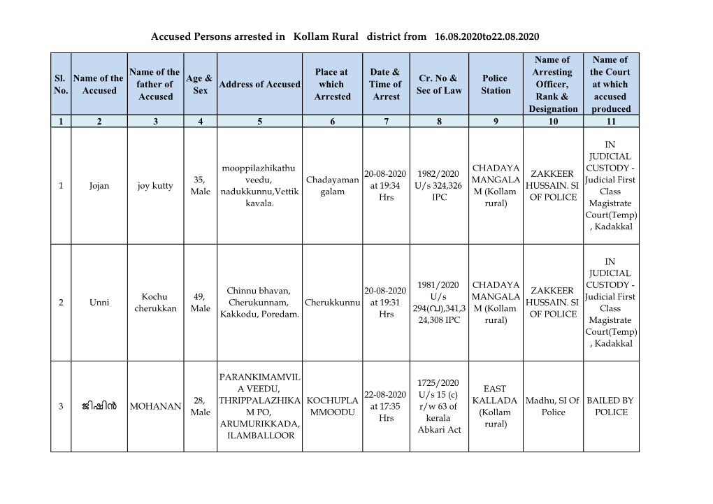 Accused Persons Arrested in Kollam Rural District from 16.08.2020To22.08.2020