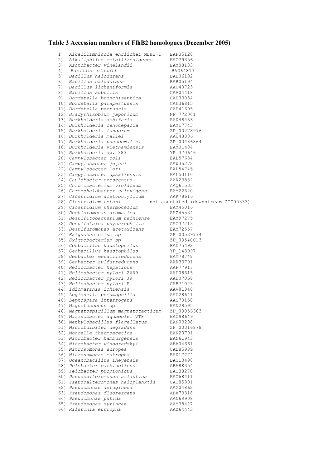 Table 3 Accession Numbers of Flhb2 Homologues (December 2005)