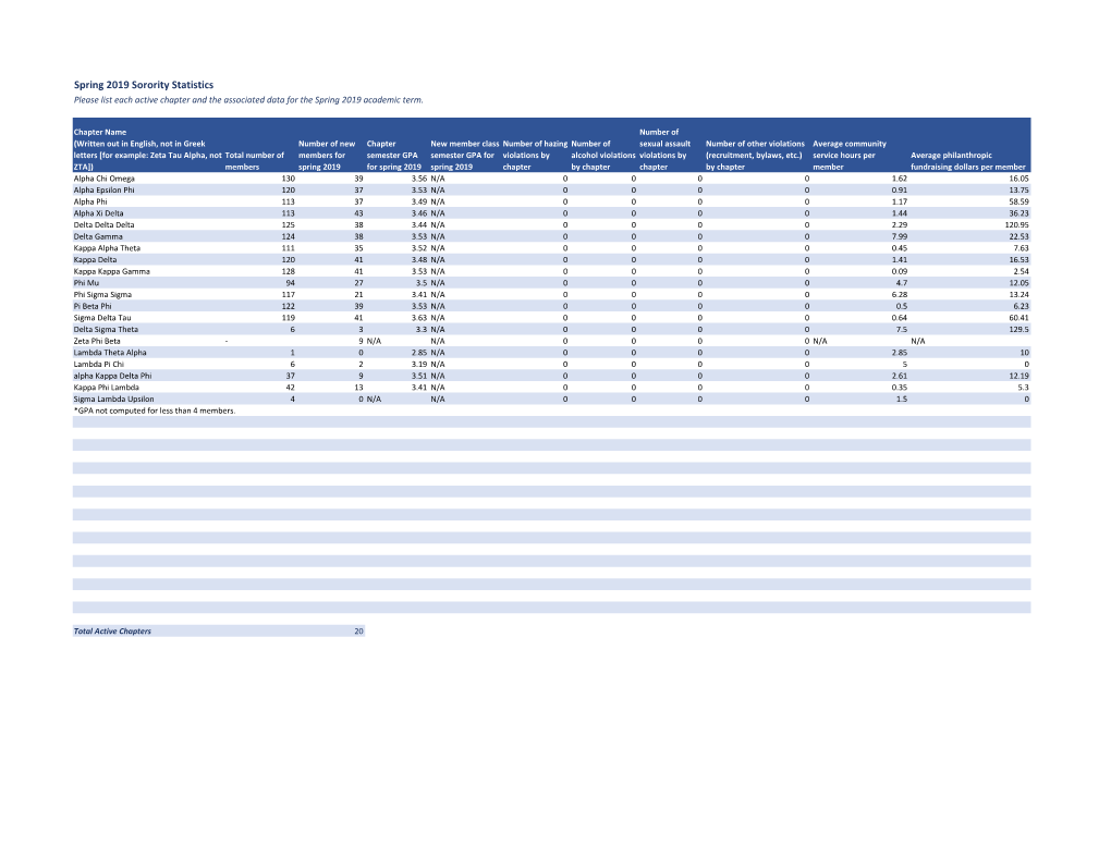 Spring 2019 Sorority Statistics Please List Each Active Chapter and the Associated Data for the Spring 2019 Academic Term