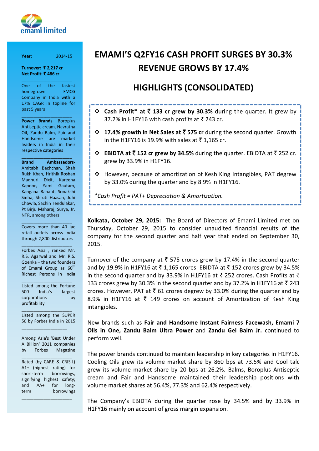 Emami's Q2fy16 Cash Profit Surges by 30.3