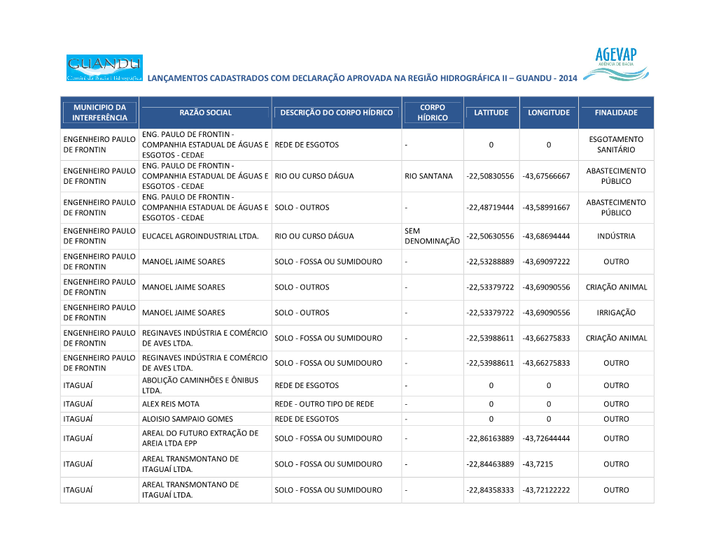 Lançamentos Cadastrados Com Declaração Aprovada Na Região Hidrográfica Ii – Guandu - 2014