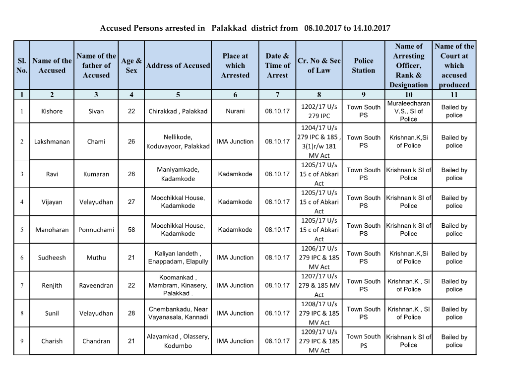 Accused Persons Arrested in Palakkad District from 08.10.2017 to 14.10.2017