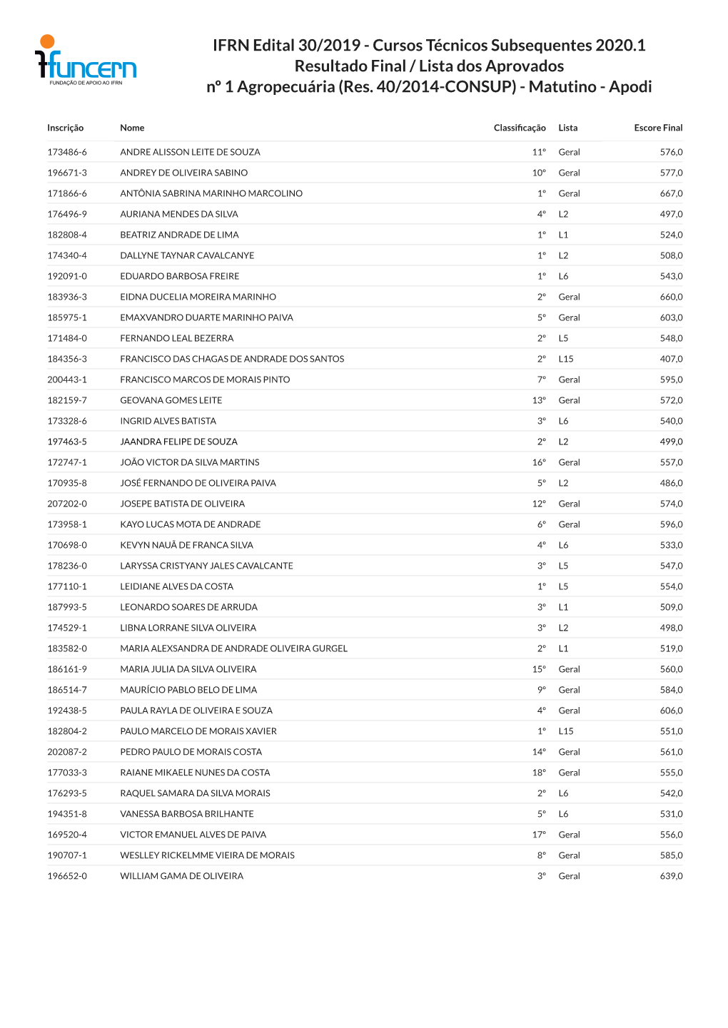 Cursos Técnicos Subsequentes 2020.1 Resultado Final / Lista Dos Aprovados Nº 1 Agropecuária (Res