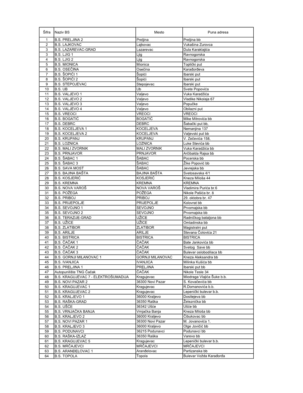 Šifra Naziv BS Mesto Puna Adresa 1 B.S. PRELJINA 2 Preljina Preljina