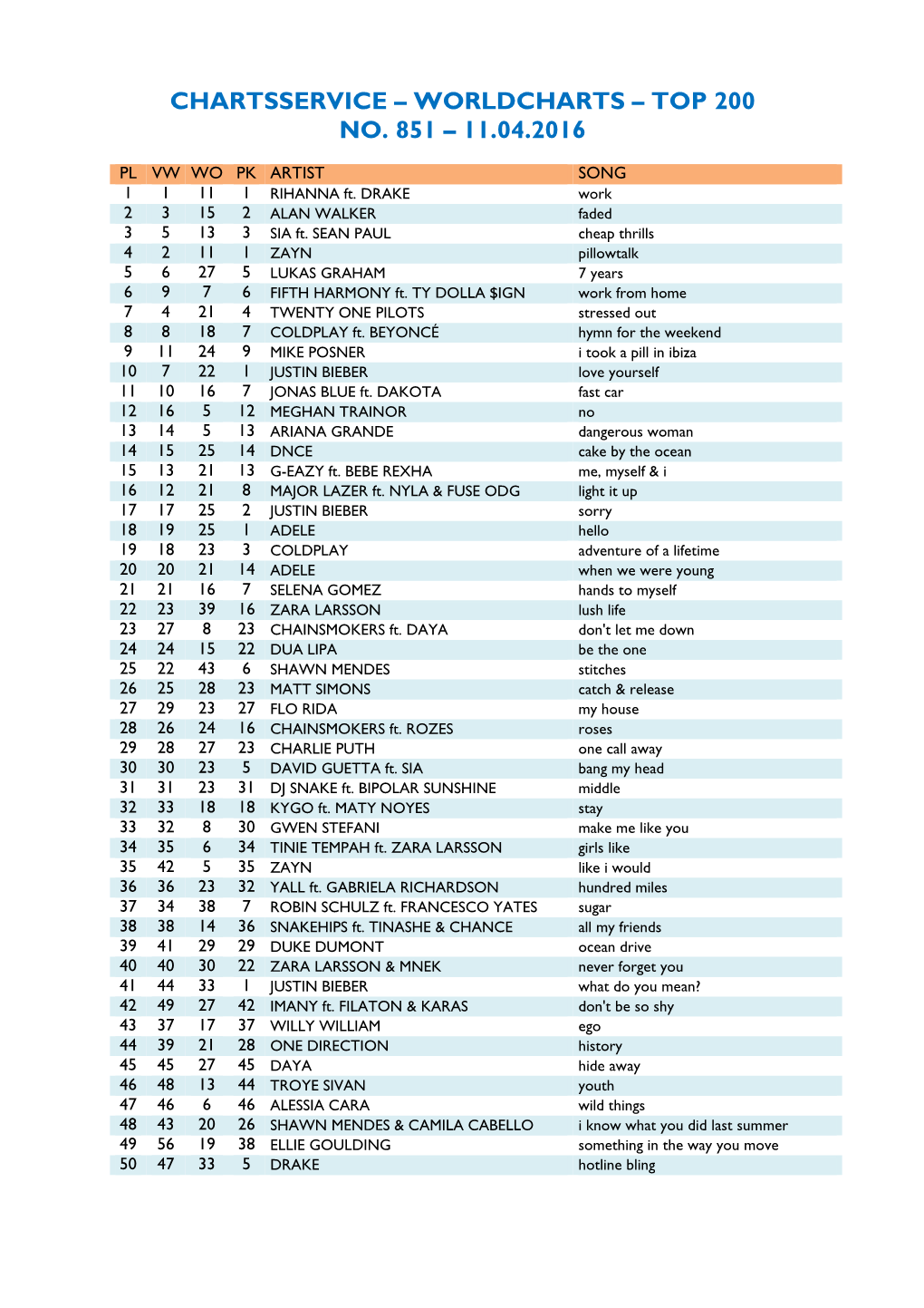 Worldcharts TOP 200 Vom 11.04.2016
