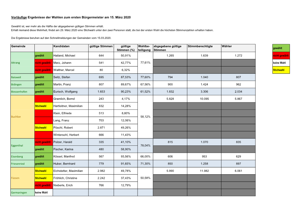 Vorläufige Ergebnisse Der Wahlen Zum Ersten Bürgermeister Am 15