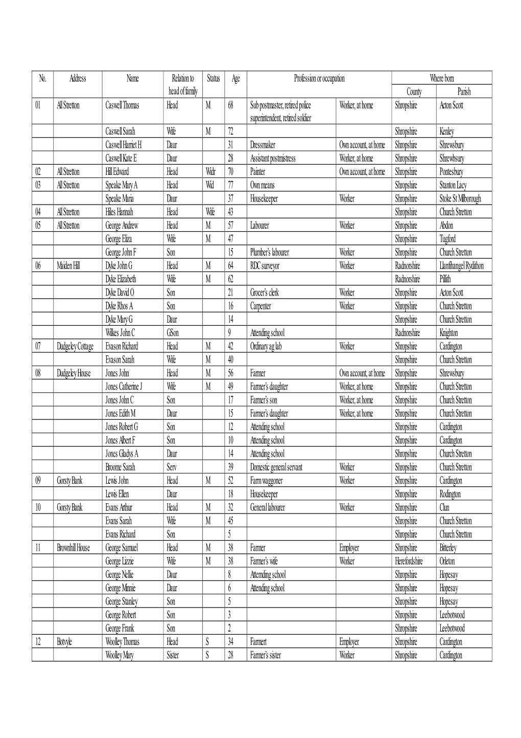 Where Born No. Address Name Relation to Head of Family Status Age Profession Or Occupation County Parish 01 All Stretton Caswell