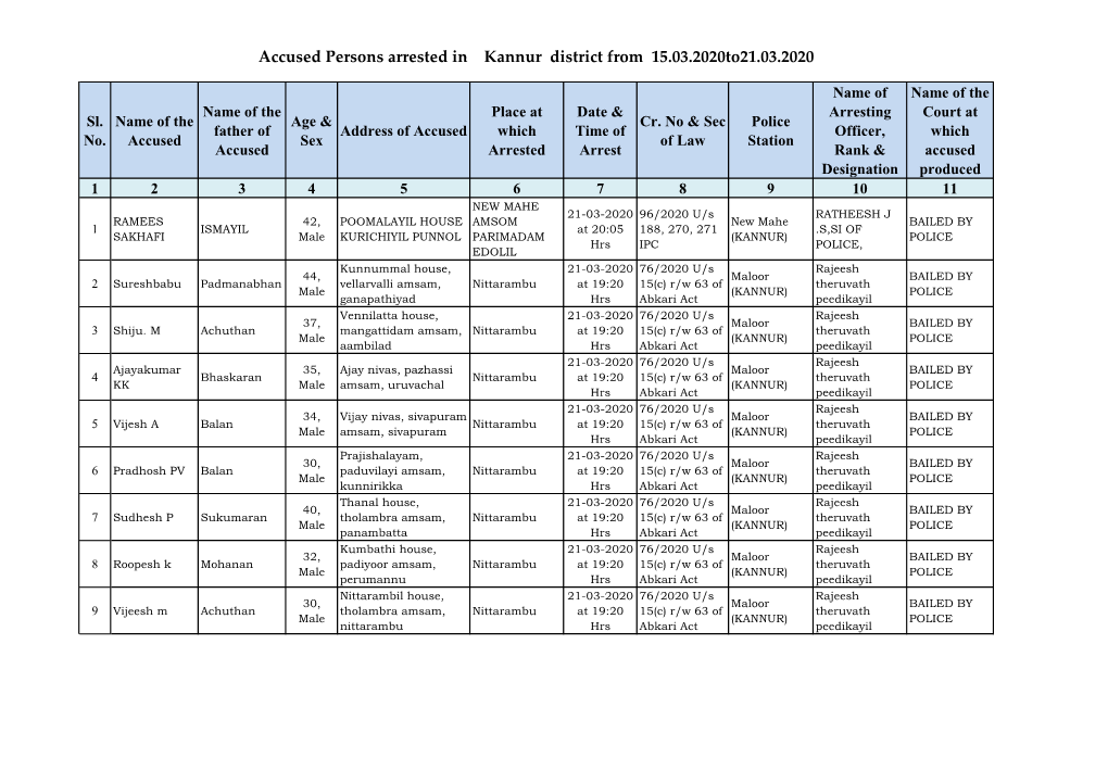 Accused Persons Arrested in Kannur District from 15.03.2020To21.03.2020