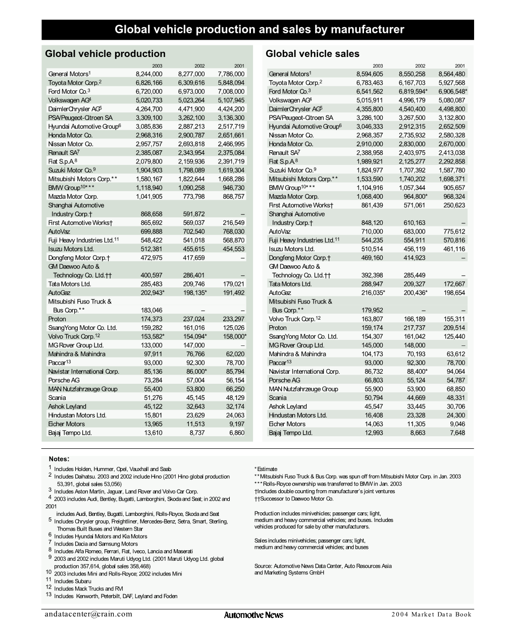 Global Vehicle Production and Sales by Manufacturer