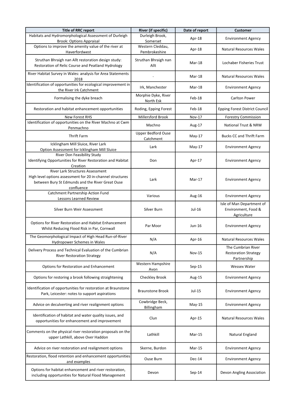 Title of RRC Report River (If Specific) Date