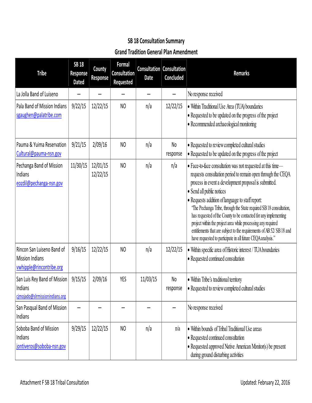 Attachment F SB 18 Tribal Consultation Updated: February 22, 2016 PALA TRIBAL HISTORIC PRESERVATION OFFICE