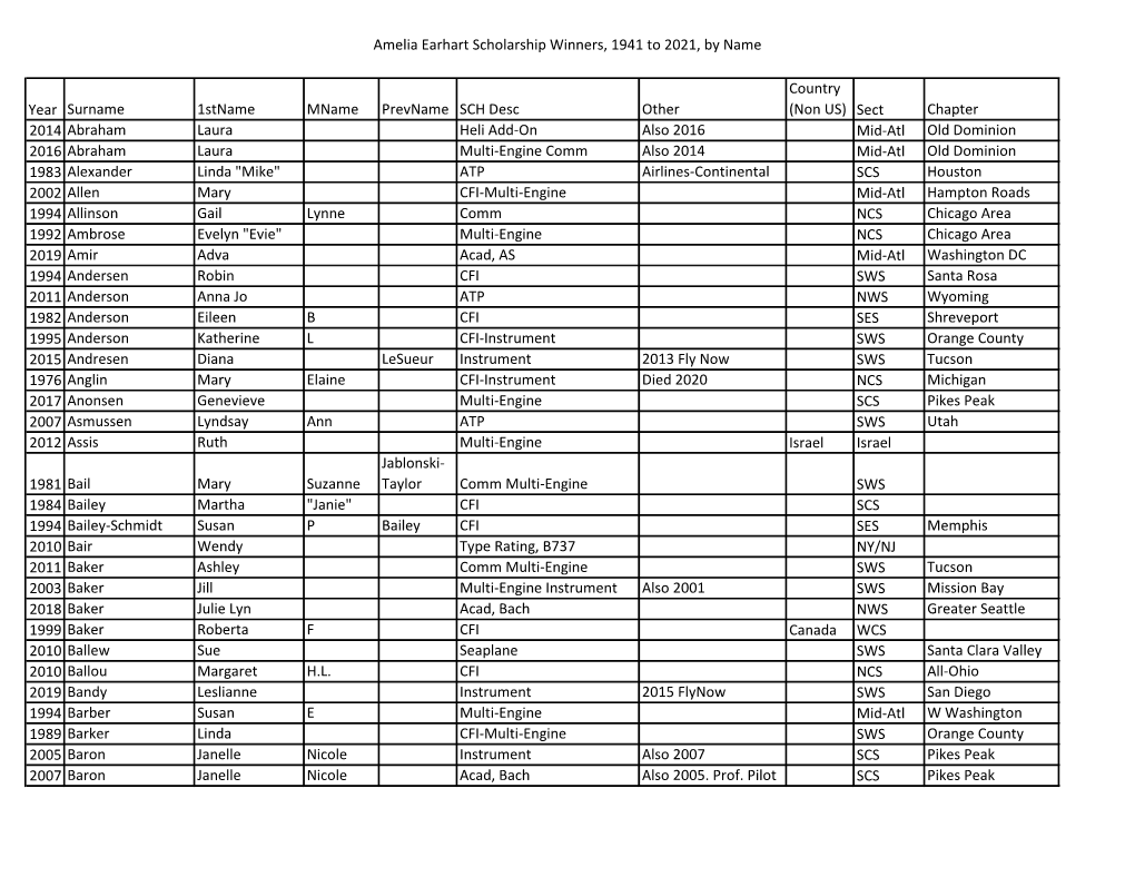 Amelia Earhart Memorial Scholarship Winners 1941-Present, by Name