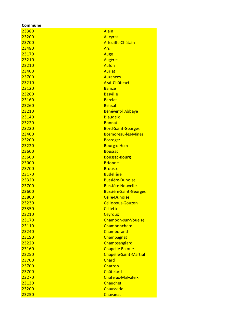 Commune 23380 Ajain 23200 Alleyrat 23700 Arfeuille-Châtain 23480 Ars