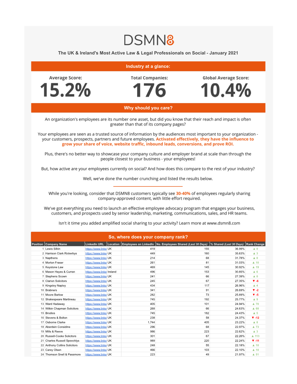 DSMN8's Most Active Professionals on Social