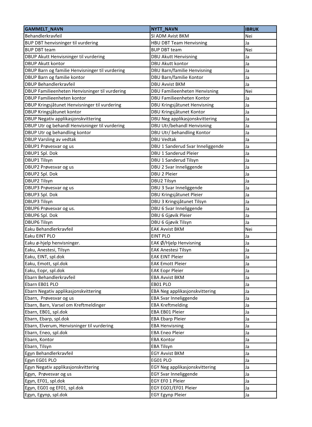GAMMELT NAVN NYTT NAVN IBRUK Behandlerkravfeil SI ADM Avist BKM Nei BUP DBT Henvisninger Til Vurdering HBU DBT Team Henvisning J