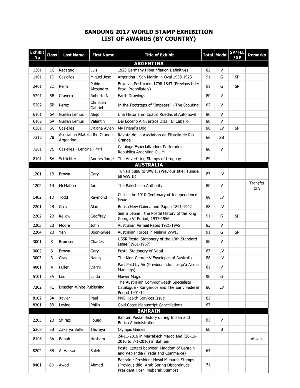 Bandung 2017 World Stamp Exhibition List of Awards (By Country)