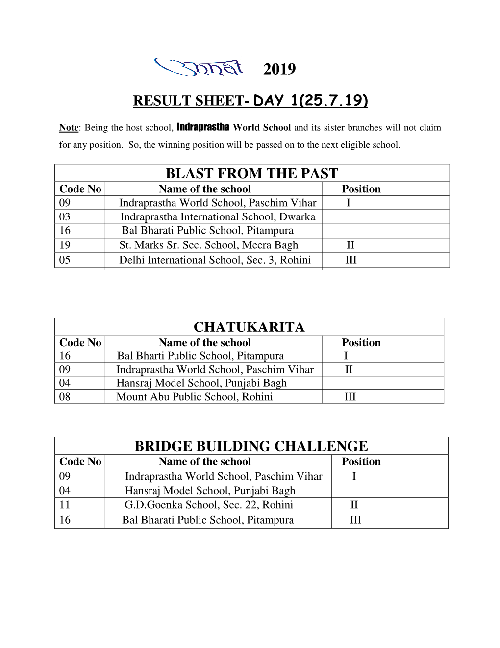 Result Sheet- Day 1(25.7.19)