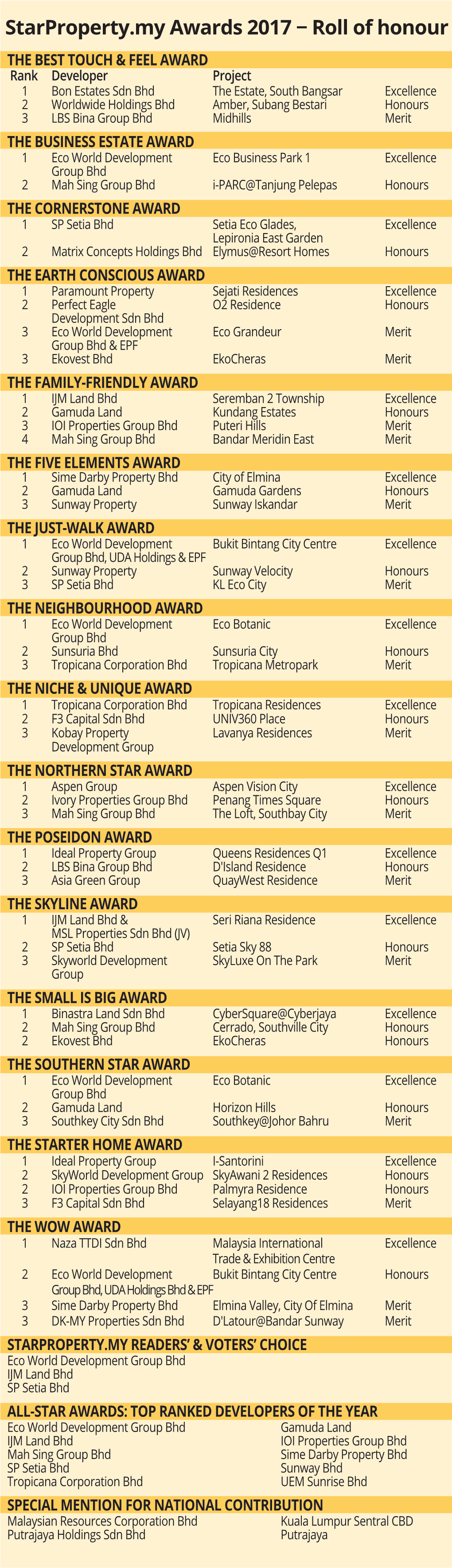 Starproperty.My Awards 2017 − Roll of Honour