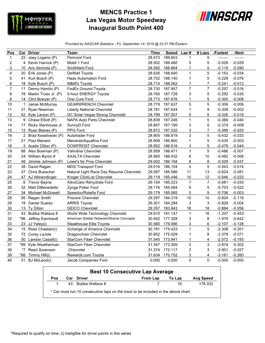 Las Vegas NASCAR Practice #1 Speeds