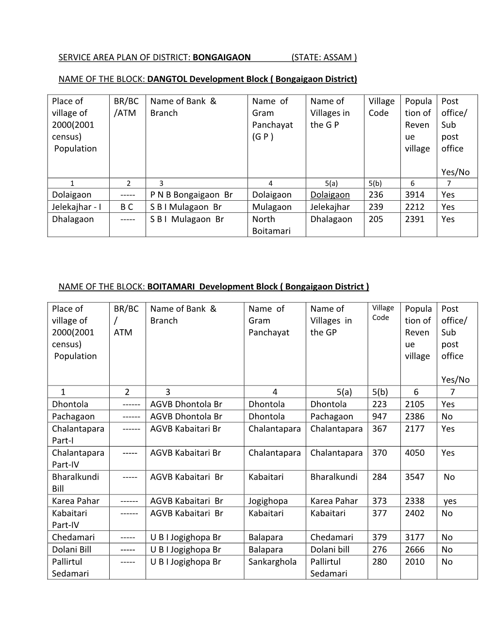 Service Area Plan of District: Bongaigaon (State: Assam )