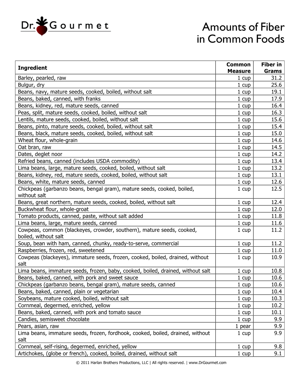 Amounts of Fiber in Common Foods