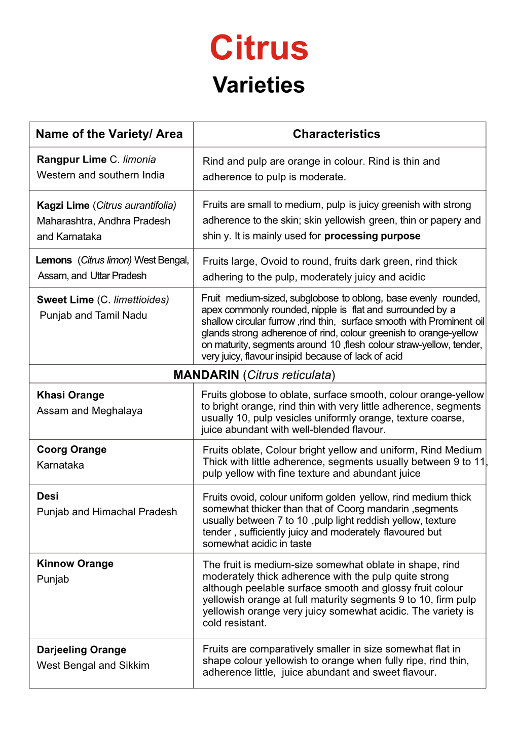 Citrus Varieties