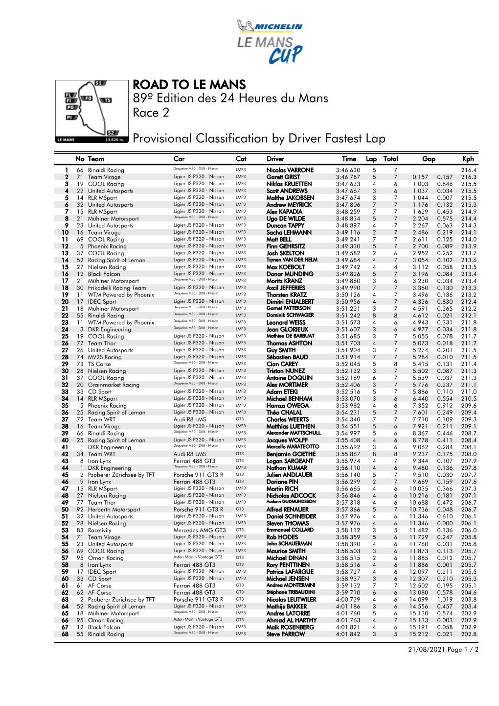 Fastest Lap by Driver