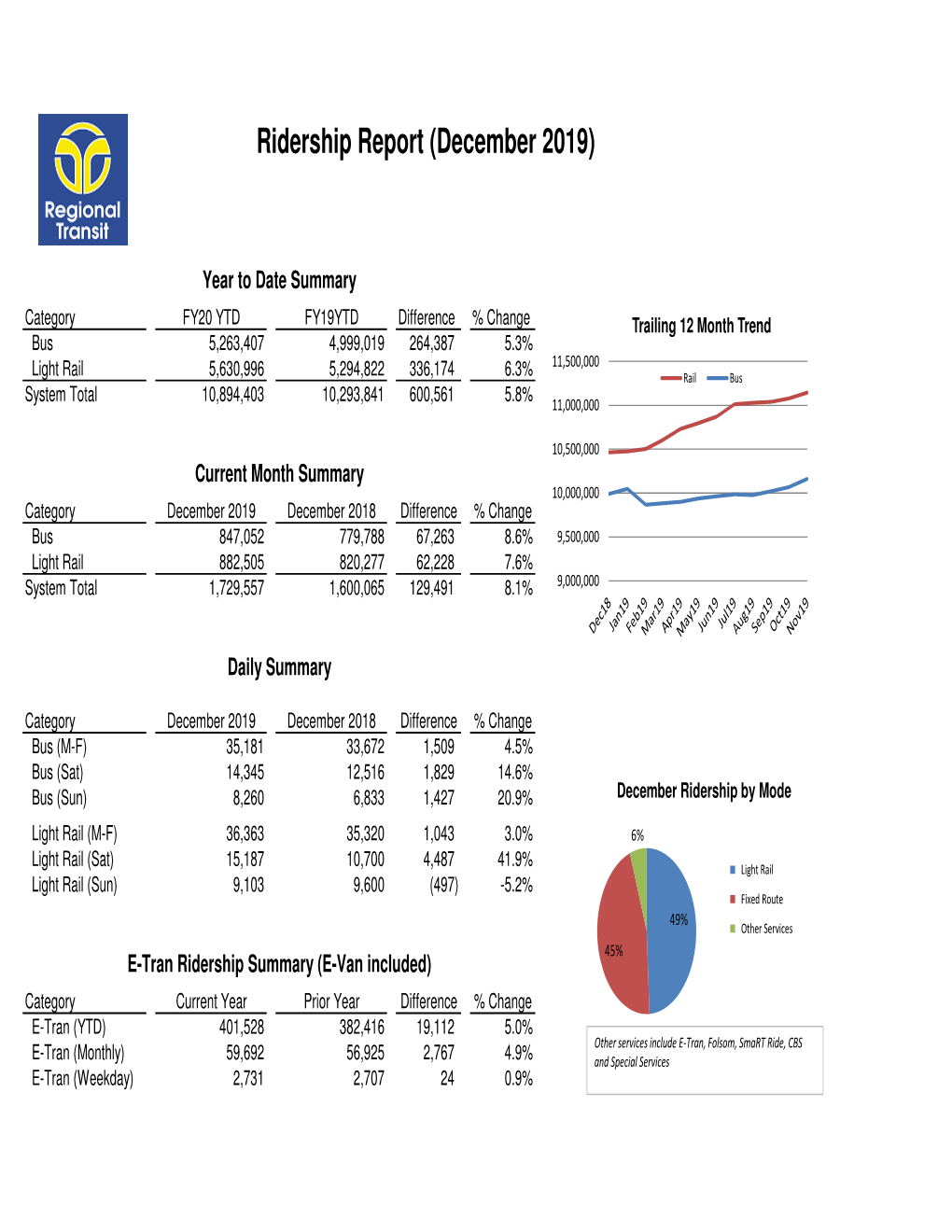 Ridership Report (December 2019)