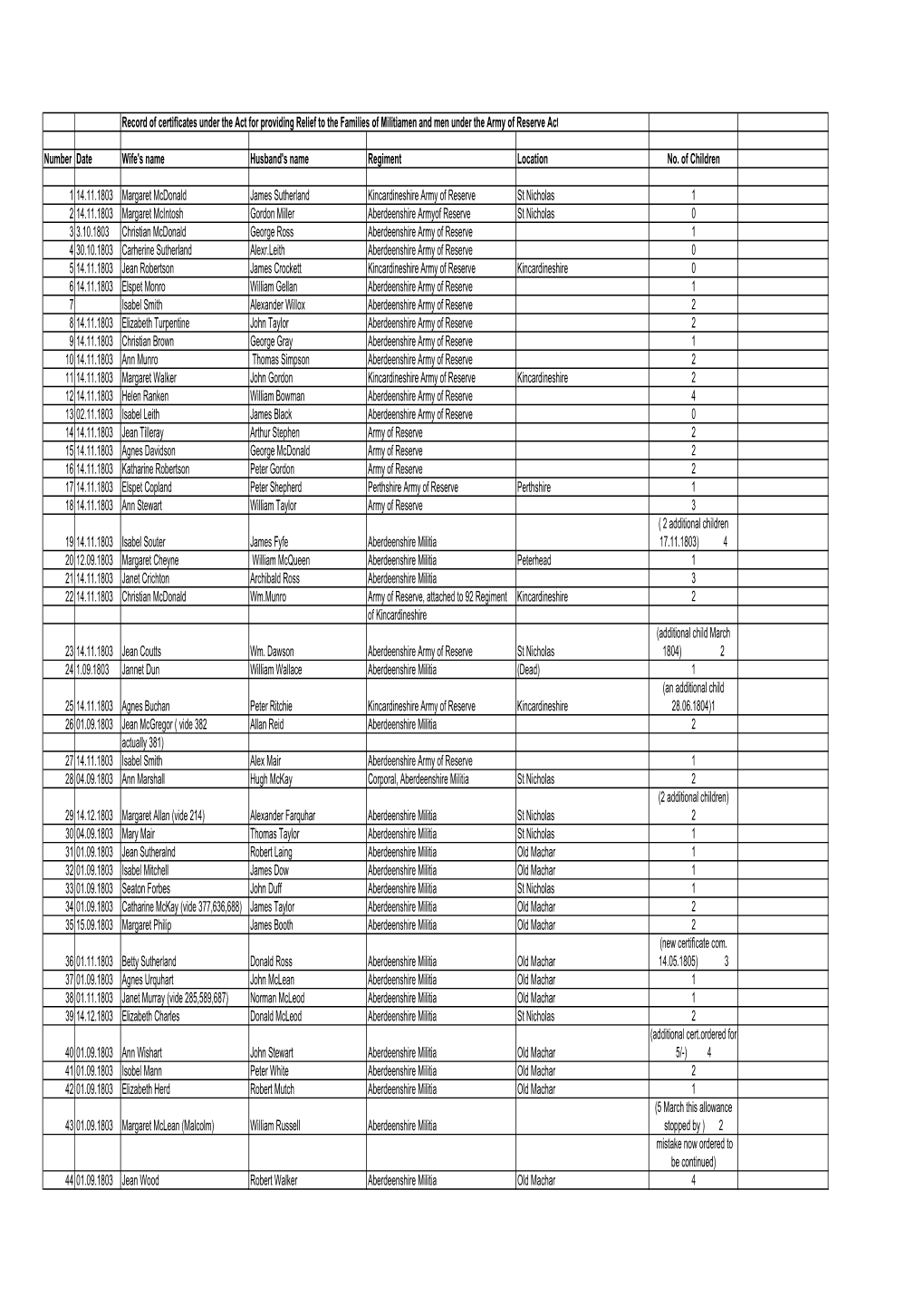 Record of Certificates Under the Act for Providing Relief to the Families of Militiamen and Men Under the Army of Reserve Act