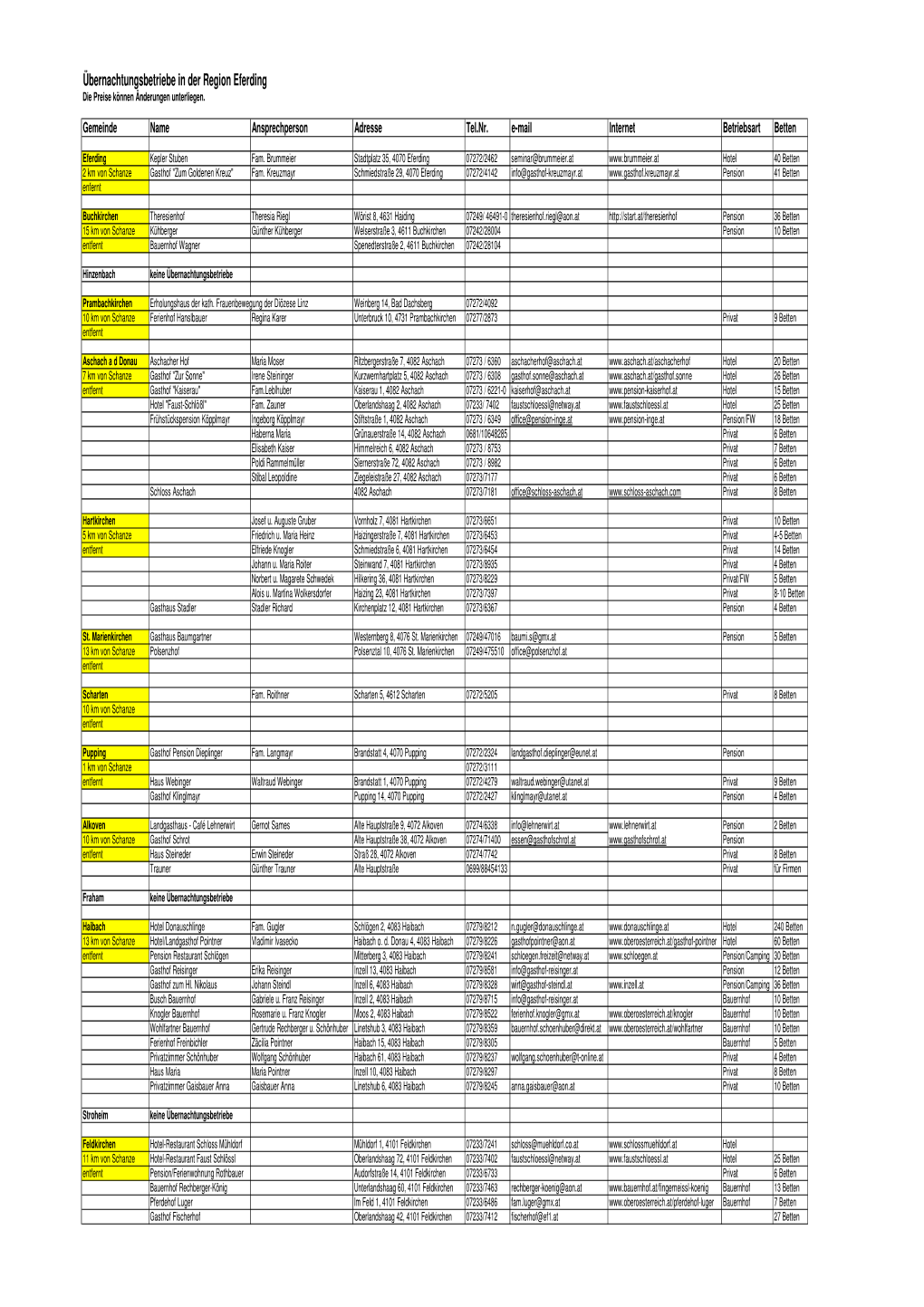 (\334Bernachtungsbetriebe in Bezirk Eferding