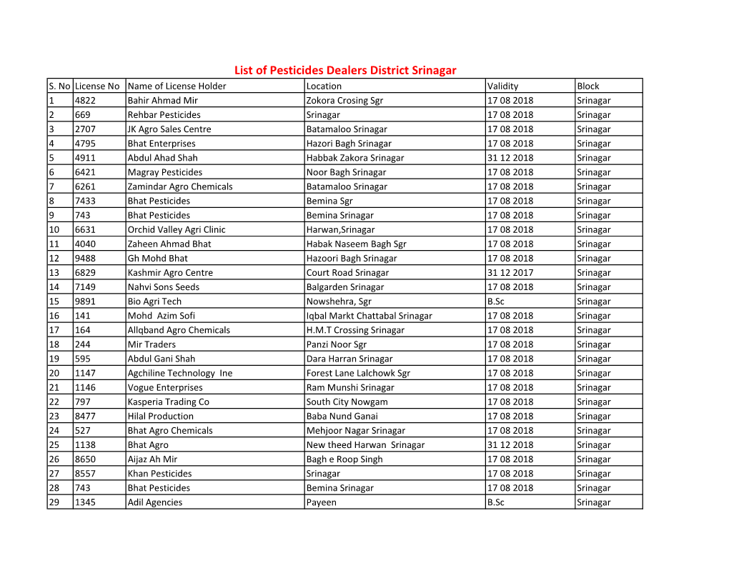 List of Pesticides Dealers District Srinagar S