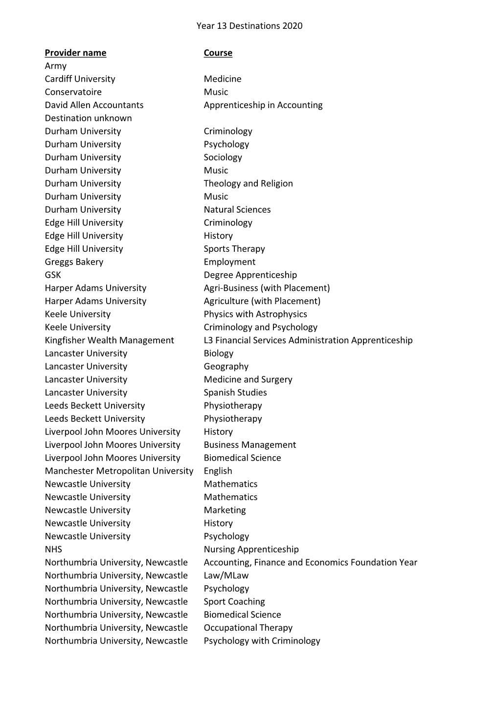 Year 13 Destinations 2020 Provider Name Course Army Cardiff