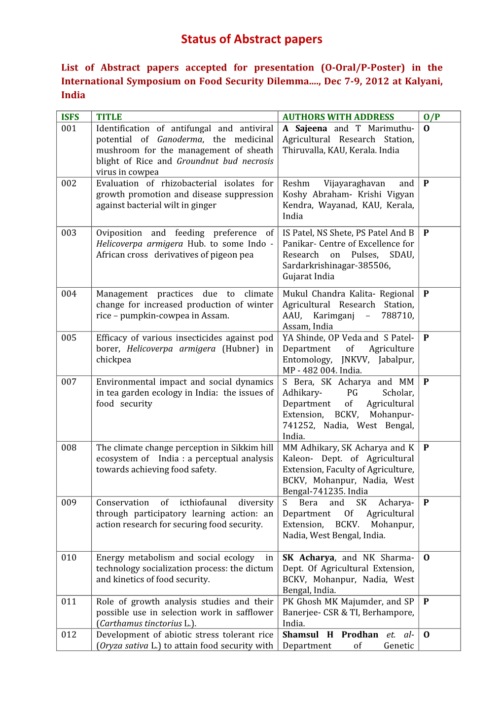 Status of Abstract Papers 30 11 2012