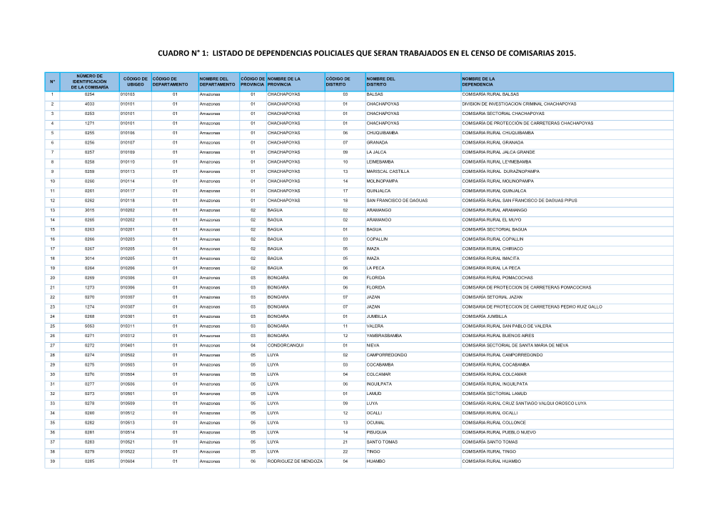 Cuadro N° 1: Listado De Dependencias Policiales Que Seran Trabajados En El Censo De Comisarias 2015