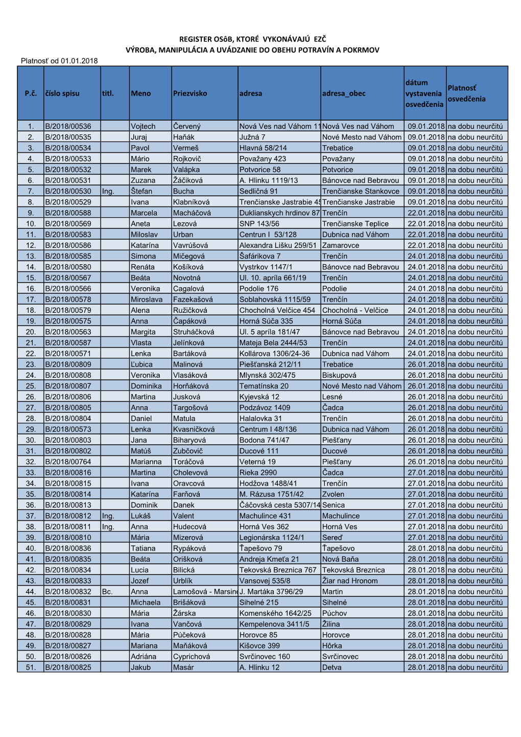P.Č. Číslo Spisu Titl. Meno Priezvisko Adresa Adresa Obec Dátum