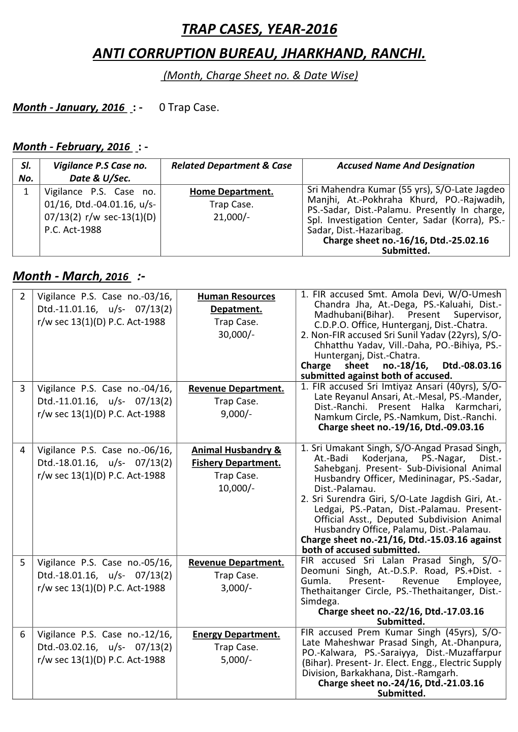 Trap Cases, Year-2016 Anti Corruption Bureau, Jharkhand, Ranchi