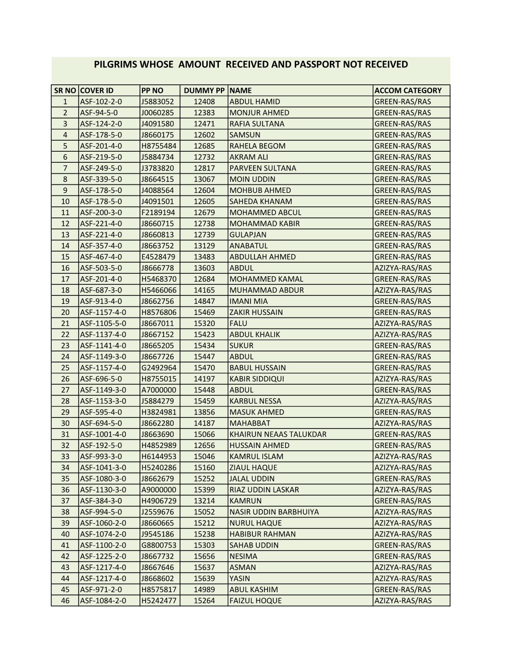 Pilgrims Whose Amount Received and Passport Not Received