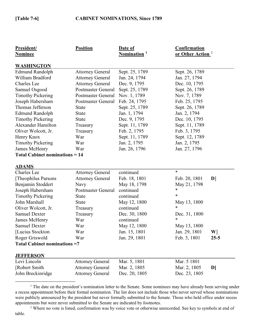 [Table 7-6] CABINET NOMINATIONS, Since 1789 President/ Position